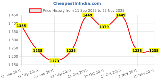 myntra.com House of Pataudi Men Woven Design Formal Loafers house of pataudi Price History Graph from 11 Sep 2025 to 25 Nov 2025