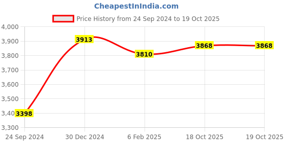 myntra.com House of Pataudi Men Woven Design Kurta With Pajamas house of pataudi Price History Graph from 24 Sep 2024 to 19 Oct 2025