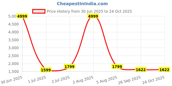 myntra.com House of Pataudi Men Woven Design Loafers house of pataudi Price History Graph from 30 Jun 2025 to 23 Oct 2025
