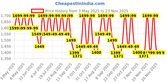 myntra.com House of Pataudi Men Woven Design Mandarin Collar Nehru Jacket house of pataudi Price History Graph from 3 May 2025 to 22 Nov 2025