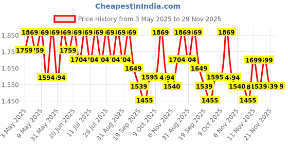 myntra.com House of Pataudi Men Woven Design Mandarin Collar Nehru Jacket house of pataudi Price History Graph from 3 May 2025 to 29 Nov 2025