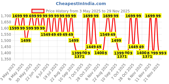 myntra.com House of Pataudi Men Woven Design Mandarin Collar Nehru Jacket house of pataudi Price History Graph from 3 May 2025 to 28 Nov 2025