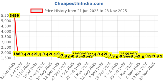 myntra.com House of Pataudi Men Woven Design Mandarin Collar Nehru Jacket house of pataudi Price History Graph from 21 Jun 2025 to 23 Nov 2025