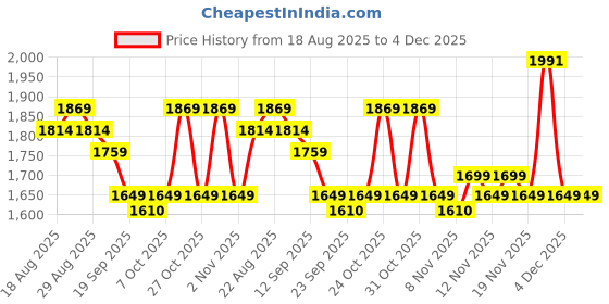myntra.com House of Pataudi Men Woven Design Mandarin Collar Nehru Jacket house of pataudi Price History Graph from 18 Aug 2025 to 4 Dec 2025