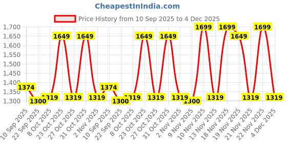 myntra.com House of Pataudi Men Woven Design Mandarin Collar Nehru Jacket house of pataudi Price History Graph from 10 Sep 2025 to 4 Dec 2025
