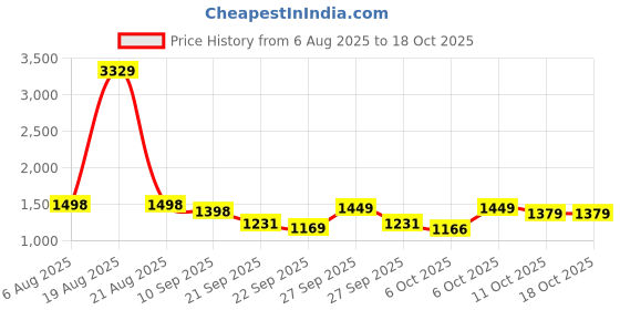 myntra.com House of Pataudi Men Woven Design Mojaris With Ethnic - Embellished house of pataudi Price History Graph from 6 Aug 2025 to 18 Oct 2025