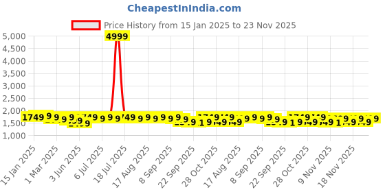 myntra.com House of Pataudi Men Woven Design Nehru Jacket house of pataudi Price History Graph from 15 Jan 2025 to 23 Nov 2025