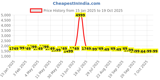 myntra.com House of Pataudi Men Woven Design Nehru Jacket With Pocket Square house of pataudi Price History Graph from 15 Jan 2025 to 17 Oct 2025
