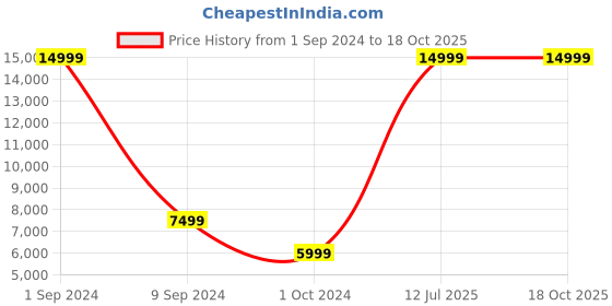 myntra.com House of Pataudi Men Woven Design Sherwani house of pataudi Price History Graph from 1 Sep 2024 to 17 Oct 2025