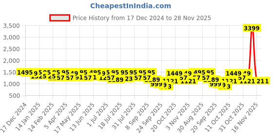 myntra.com House of Pataudi Men Woven Design Slip On Mojaris house of pataudi Price History Graph from 17 Dec 2024 to 28 Nov 2025