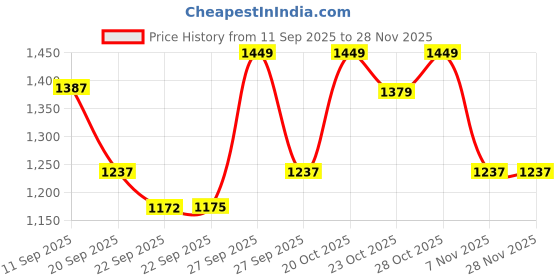 myntra.com House of Pataudi Men Woven Design Velvet Slip On Loafers house of pataudi Price History Graph from 11 Sep 2025 to 27 Nov 2025