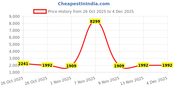 myntra.com House of Pataudi Men Woven Design Winter Pashmina Nehru Jacket house of pataudi Price History Graph from 26 Oct 2025 to 3 Dec 2025