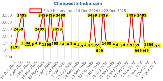 myntra.com House of Pataudi Men Yellow Embroidered Yoke-Design Straight Kurta house of pataudi Price History Graph from 14 Dec 2024 to 22 Dec 2025