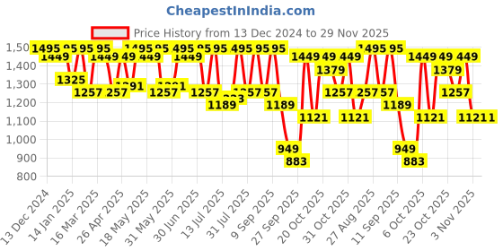 myntra.com House of Pataudi MenEmbroidered Slip On Mojaris Shoes house of pataudi Price History Graph from 13 Dec 2024 to 29 Nov 2025