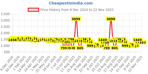 myntra.com House of Pataudi MenFormal Lace Up Round Toe Derby house of pataudi Price History Graph from 9 Dec 2024 to 22 Nov 2025