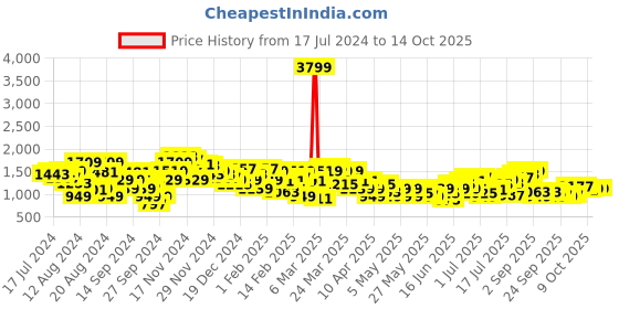 myntra.com House of Pataudi Mirror Embroidery Jashn Kurta with Pintucks house of pataudi Price History Graph from 17 Jul 2024 to 13 Oct 2025