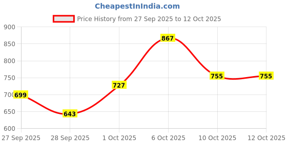 myntra.com House of Pataudi Mirror Work Embroidered A-Line Jashn Kurta house of pataudi Price History Graph from 27 Sep 2025 to 12 Oct 2025