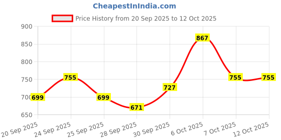 myntra.com House of Pataudi Mirror Work Embroidered A-Line Jashn Kurta house of pataudi Price History Graph from 20 Sep 2025 to 12 Oct 2025