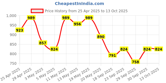 myntra.com House of Pataudi Mirror Work Tiering Jashn Kurta house of pataudi Price History Graph from 25 Apr 2025 to 13 Oct 2025