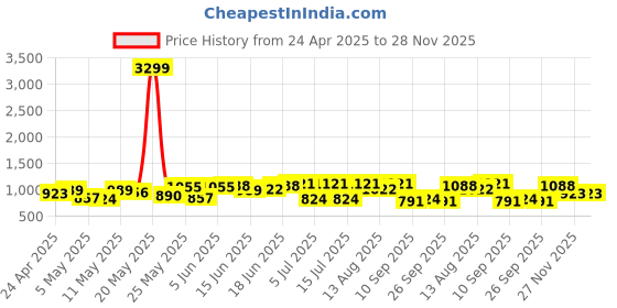myntra.com House of Pataudi Mirror Work Tiering Jashn Kurta house of pataudi Price History Graph from 24 Apr 2025 to 28 Nov 2025