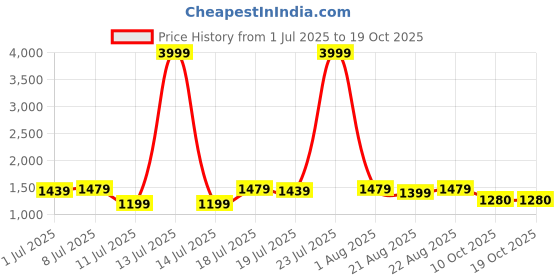 myntra.com House of Pataudi Motifs Embroidered Sequinned Mandarin Collar Straight Kurta house of pataudi Price History Graph from 1 Jul 2025 to 17 Oct 2025