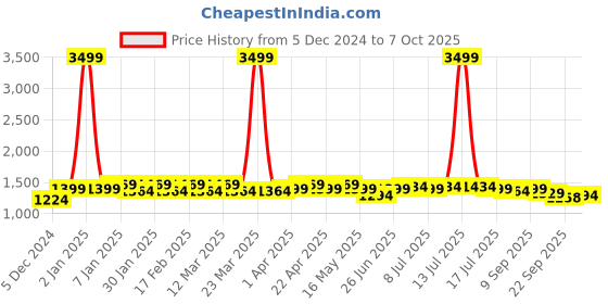 myntra.com House of Pataudi Motifs Embroidered With Woven Design Kurta With Trousers & Dupatta house of pataudi Price History Graph from 5 Dec 2024 to 7 Oct 2025