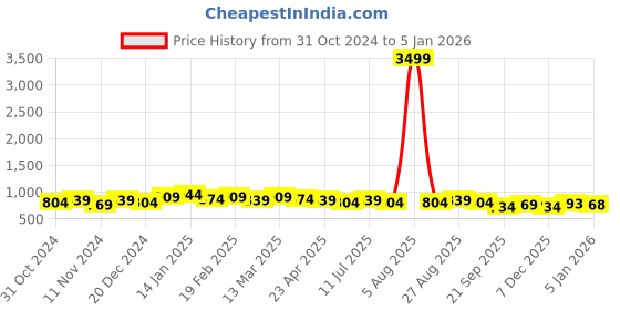 myntra.com House of Pataudi Motifs Sequined Embroidered Straight Kurta house of pataudi Price History Graph from 31 Oct 2024 to 23 Dec 2025