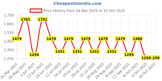 myntra.com House of Pataudi Mukaish Saree with Blouse Piece house of pataudi Price History Graph from 24 Mar 2025 to 10 Oct 2025
