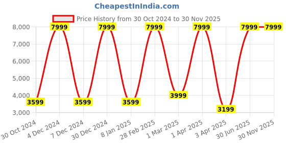 myntra.com House of Pataudi Navy Blue And White Ethnic Motifs Printed Single-Breasted Jashn Blazer house of pataudi Price History Graph from 30 Oct 2024 to 30 Nov 2025