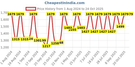 myntra.com House of Pataudi Navy Blue Ethnic Motifs Zari Saree house of pataudi Price History Graph from 1 Aug 2024 to 24 Oct 2025