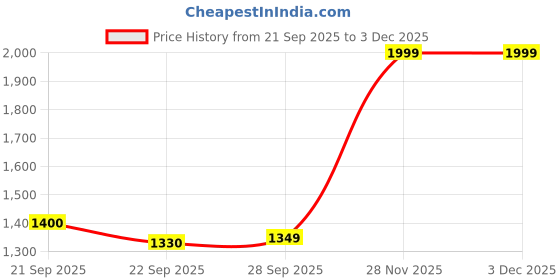myntra.com House of Pataudi Nawab Hunter India Slim Cutaway Collar Pocket Detailing Slim Fit Shirt house of pataudi Price History Graph from 21 Sep 2025 to 1 Dec 2025