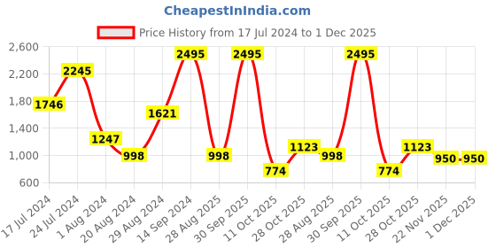 myntra.com House of Pataudi Nayaab Lemon & Mandarin Eau De Parfum - 100 ml house of pataudi Price History Graph from 17 Jul 2024 to 1 Dec 2025