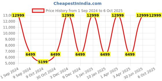 myntra.com House of Pataudi Net Sequinned Ready To Wear Jashn Lehenga & Blouse With Dupatta house of pataudi Price History Graph from 1 Sep 2024 to 5 Oct 2025