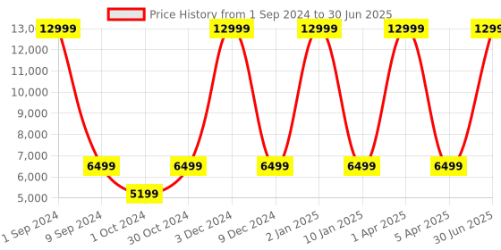 myntra.com House of Pataudi Net Sequinned Ready To Wear Jashn Lehenga & Choli With Dupatta house of pataudi Price History Graph from 1 Sep 2024 to 30 Jun 2025