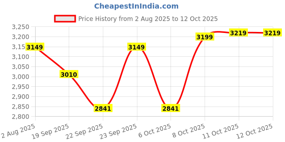 myntra.com House of Pataudi Notched Lapel Collar Single-Breasted Blazer house of pataudi Price History Graph from 2 Aug 2025 to 12 Oct 2025