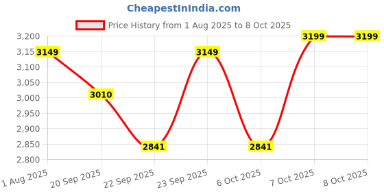 myntra.com House of Pataudi Notched Lapel Collar Single-Breasted Blazer house of pataudi Price History Graph from 1 Aug 2025 to 8 Oct 2025
