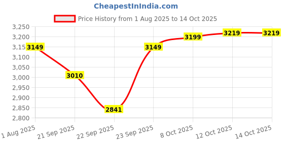 myntra.com House of Pataudi Notched Lapel Collar Single-Breasted Blazer house of pataudi Price History Graph from 1 Aug 2025 to 12 Oct 2025
