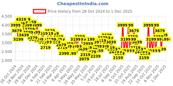 myntra.com House of Pataudi Notched Lapel Single-Breasted Velvet Finish Jashn Party Blazer house of pataudi Price History Graph from 28 Oct 2024 to 1 Dec 2025