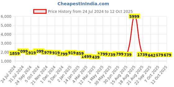 myntra.com House of Pataudi Notched Neck Thread Work Straight Kurta With Trouser & Dupatta house of pataudi Price History Graph from 24 Jul 2024 to 11 Oct 2025