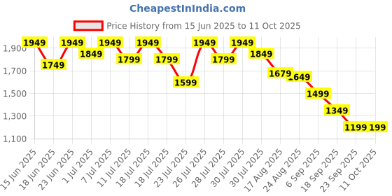 myntra.com House of Pataudi Ombre Dyed Anarkali Kurta & Trousers With Dupatta house of pataudi Price History Graph from 15 Jun 2025 to 10 Oct 2025