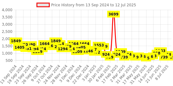 myntra.com House of Pataudi Open Toe Block Heels house of pataudi Price History Graph from 13 Sep 2024 to 12 Jul 2025