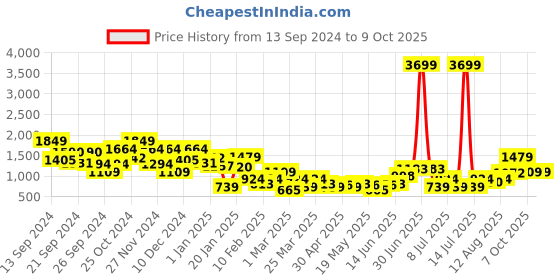 myntra.com House of Pataudi Open Toe Block Heels house of pataudi Price History Graph from 13 Sep 2024 to 7 Oct 2025