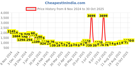 myntra.com House of Pataudi Open Toe Block Heels house of pataudi Price History Graph from 8 Nov 2024 to 30 Oct 2025
