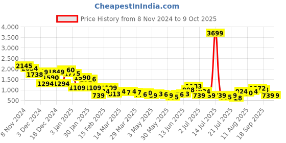 myntra.com House of Pataudi Open Toe Block Heels house of pataudi Price History Graph from 8 Nov 2024 to 9 Oct 2025