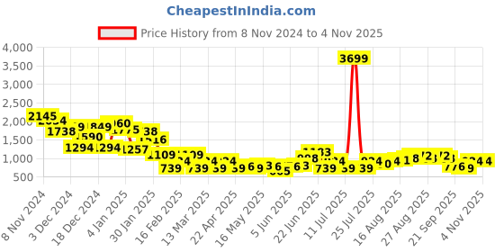 myntra.com House of Pataudi Open Toe  Block Heels house of pataudi Price History Graph from 8 Nov 2024 to 3 Nov 2025