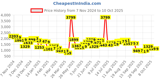 myntra.com House of Pataudi Open Toe Embellished Block Heels house of pataudi Price History Graph from 7 Nov 2024 to 10 Oct 2025