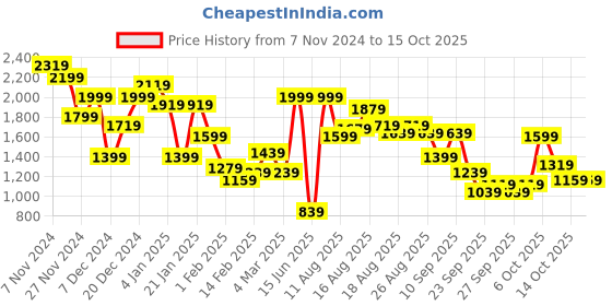 myntra.com House of Pataudi Open Toe Embellished Platform Heels house of pataudi Price History Graph from 7 Nov 2024 to 14 Oct 2025