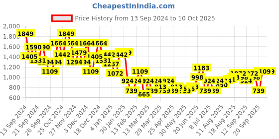 myntra.com House of Pataudi Open Toe Slim Heels house of pataudi Price History Graph from 13 Sep 2024 to 10 Oct 2025