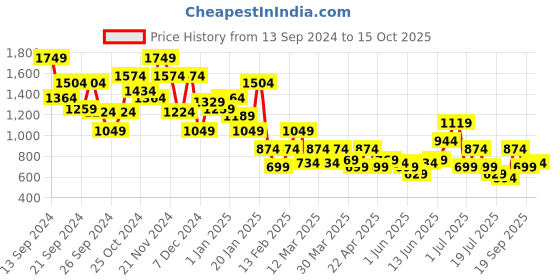 myntra.com House of Pataudi Open Toe Striped Block Heels house of pataudi Price History Graph from 13 Sep 2024 to 15 Oct 2025