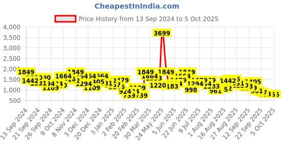 myntra.com House of Pataudi Open Toe Woven Design Block Heels house of pataudi Price History Graph from 13 Sep 2024 to 5 Oct 2025